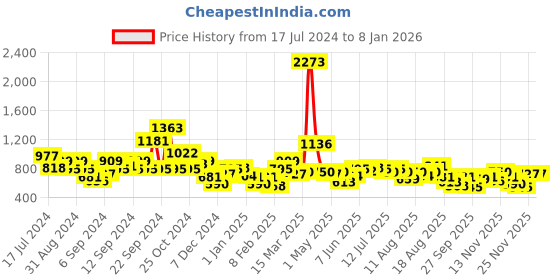 myntra.com Mr Bowerbird Men Olive Green Solid Sweatshirt mr bowerbird Price History Graph from 17 Jul 2024 to 7 Jan 2026