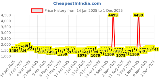 myntra.com Mr Bowerbird Men Oversized Fit Pleated Cargos mr bowerbird Price History Graph from 14 Jan 2025 to 1 Dec 2025