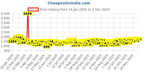 myntra.com Mr Bowerbird Men Oversized Fit Pleated Cargos mr bowerbird Price History Graph from 14 Jan 2025 to 3 Dec 2025