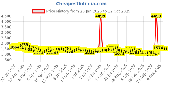 myntra.com Mr Bowerbird Men Oversized Fit Pleated Cargos mr bowerbird Price History Graph from 20 Jan 2025 to 4 Oct 2025