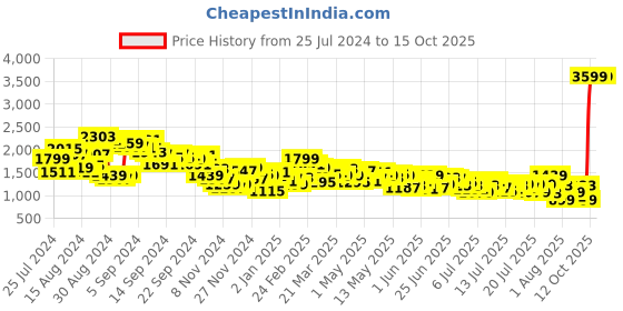 myntra.com Mr Bowerbird Men Oversized Fit Pleated Korean Trousers mr bowerbird Price History Graph from 25 Jul 2024 to 15 Oct 2025