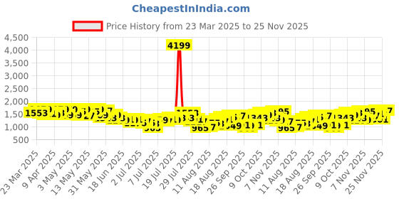 myntra.com Mr Bowerbird Men Oversized Fit Pleated Trousers mr bowerbird Price History Graph from 23 Mar 2025 to 25 Nov 2025
