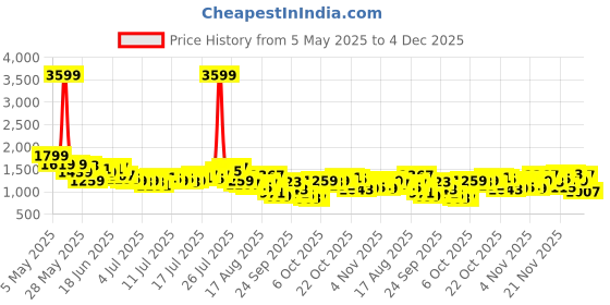 myntra.com Mr Bowerbird Men Oversized Fit Pleated Trousers mr bowerbird Price History Graph from 5 May 2025 to 4 Dec 2025