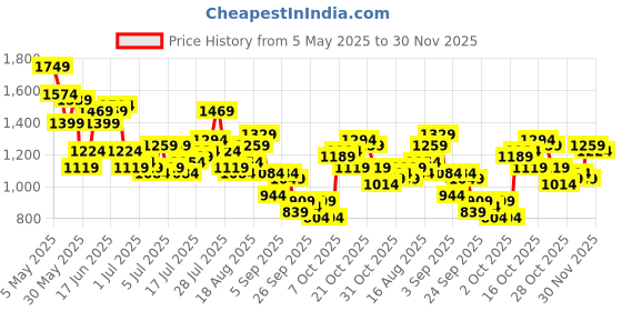 myntra.com Mr Bowerbird Men Oversized Fit Pleated Trousers mr bowerbird Price History Graph from 5 May 2025 to 30 Nov 2025