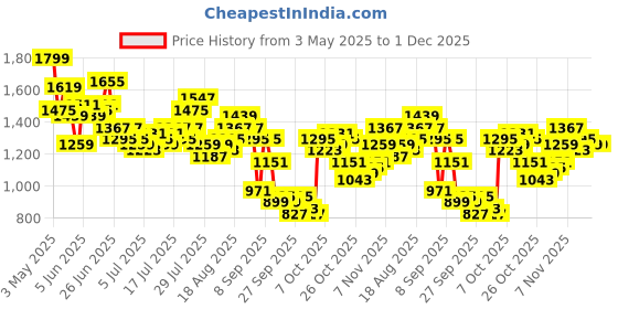 myntra.com Mr Bowerbird Men Oversized Fit Pleated Trousers mr bowerbird Price History Graph from 3 May 2025 to 30 Nov 2025