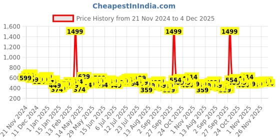 myntra.com Mr Bowerbird Men Plan B Embroidered Oversized T-Shirt mr bowerbird Price History Graph from 21 Nov 2024 to 4 Dec 2025