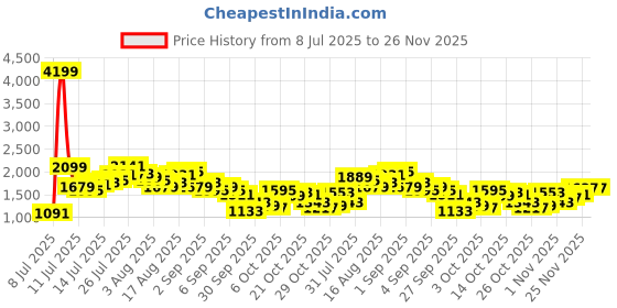 myntra.com Mr Bowerbird Men Pleated Cotton Linen Cargos mr bowerbird Price History Graph from 8 Jul 2025 to 26 Nov 2025