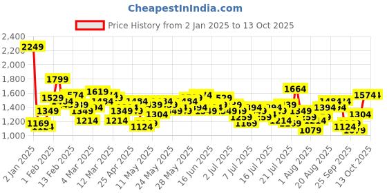 myntra.com Mr Bowerbird Men Pleated Cropped Light Fade Stretchable Jeans mr bowerbird Price History Graph from 2 Jan 2025 to 4 Oct 2025