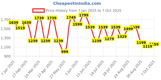 myntra.com Mr Bowerbird Men Pleated Oversized Fit Pure Cotton Corduroy Cargos Trousers mr bowerbird Price History Graph from 7 Jan 2025 to 4 Oct 2025