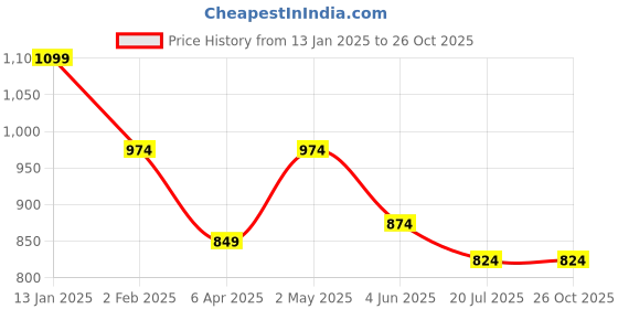 myntra.com Mr Bowerbird Men Polo Collar Pockets Slim Fit T-shirt mr bowerbird Price History Graph from 13 Jan 2025 to 26 Oct 2025