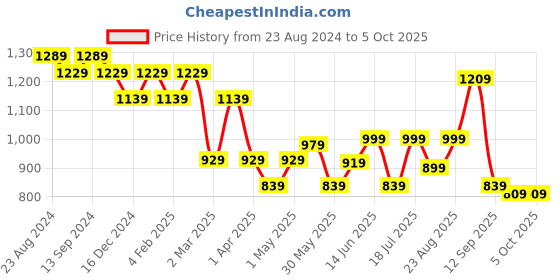 myntra.com Mr Bowerbird Men Premium Checked Casual Shirt mr bowerbird Price History Graph from 23 Aug 2024 to 5 Oct 2025
