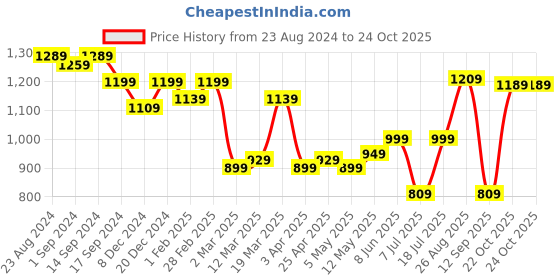 myntra.com Mr Bowerbird Men Premium Striped Casual Shirt mr bowerbird Price History Graph from 23 Aug 2024 to 22 Oct 2025