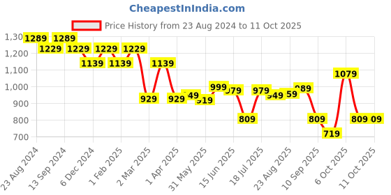 myntra.com Mr Bowerbird Men Premium Striped Casual Shirt mr bowerbird Price History Graph from 23 Aug 2024 to 11 Oct 2025