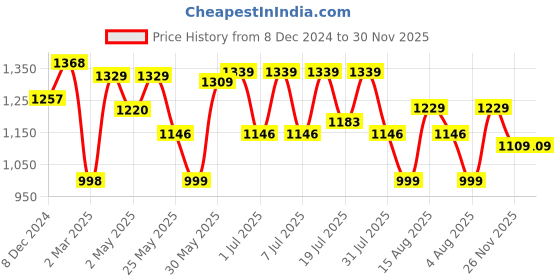myntra.com Mr Bowerbird Men Premium Striped Pure Cotton Casual Shirt mr bowerbird Price History Graph from 8 Dec 2024 to 30 Nov 2025