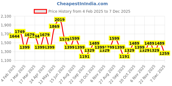 myntra.com Mr Bowerbird Men Premium Tailored Fit Casual Shirt mr bowerbird Price History Graph from 4 Feb 2025 to 2 Dec 2025