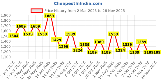 myntra.com Mr Bowerbird Men Premium Tailored Fit Checked Pure Cotton Casual Shirt mr bowerbird Price History Graph from 2 Mar 2025 to 25 Nov 2025