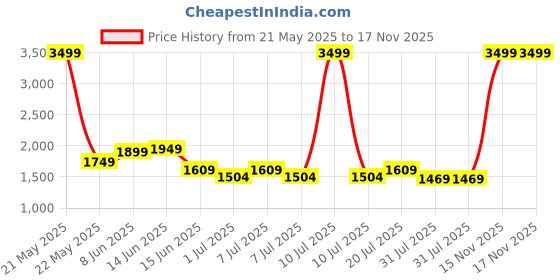 myntra.com Mr Bowerbird Men Premium Tailored Fit Linen Cotton Casual Shirt with Embroidered Detail mr bowerbird Price History Graph from 21 May 2025 to 17 Nov 2025