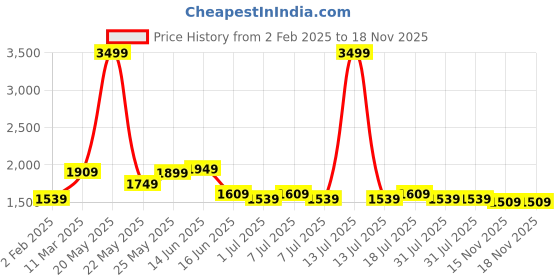 myntra.com Mr Bowerbird Men Premium Tailored Fit Linen Cotton Casual Shirt with Embroidered Detail mr bowerbird Price History Graph from 2 Feb 2025 to 18 Nov 2025