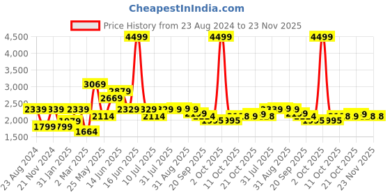 myntra.com Mr Bowerbird Men Premium Tailored Fit Linen Houndstooth Gingham Shirt mr bowerbird Price History Graph from 23 Aug 2024 to 23 Nov 2025