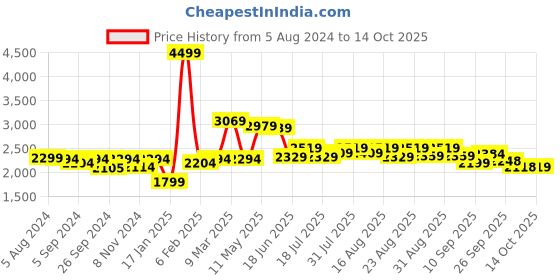 myntra.com Mr Bowerbird Men Premium Tailored Fit Linen Summer Shirt mr bowerbird Price History Graph from 5 Aug 2024 to 4 Oct 2025