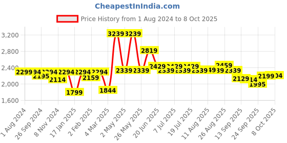 myntra.com Mr Bowerbird Men Premium Tailored Fit Linen Summer Shirt mr bowerbird Price History Graph from 1 Aug 2024 to 4 Oct 2025