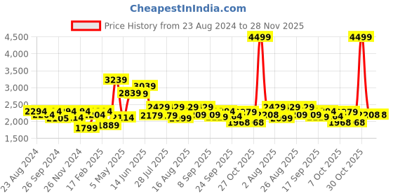 myntra.com Mr Bowerbird Men Premium Tailored Fit Linen Summer Shirt mr bowerbird Price History Graph from 23 Aug 2024 to 28 Nov 2025