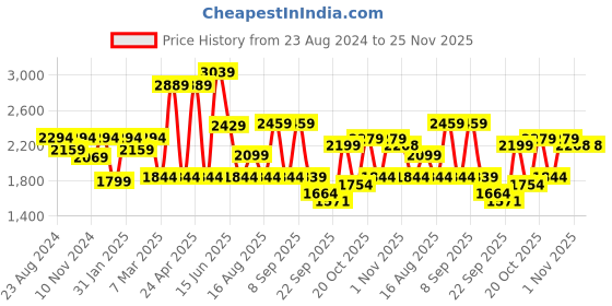 myntra.com Mr Bowerbird Men Premium Tailored Fit Pure Linen Summer Shirt mr bowerbird Price History Graph from 23 Aug 2024 to 24 Nov 2025