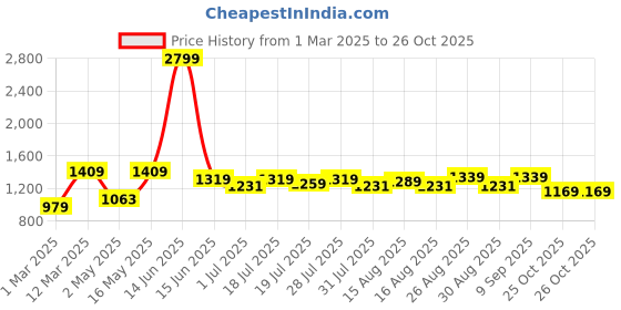 myntra.com Mr Bowerbird Men Premium Tailored Fit Solid Casual Shirt mr bowerbird Price History Graph from 1 Mar 2025 to 26 Oct 2025