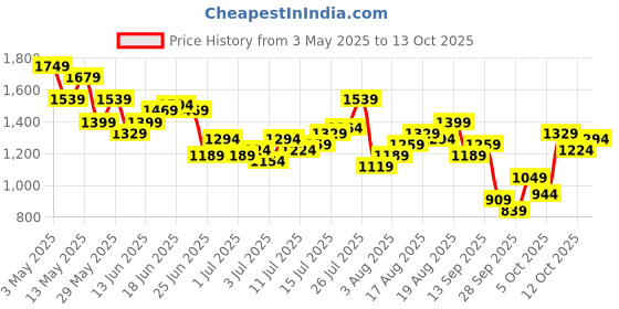 myntra.com Mr Bowerbird Men Printed Pure Cotton Liberal Fit Trousers With a Notepad mr bowerbird Price History Graph from 3 May 2025 to 12 Oct 2025