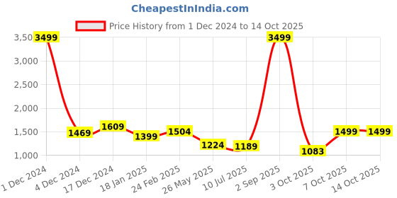 myntra.com Mr Bowerbird Men Pullover Sweaters mr bowerbird Price History Graph from 1 Dec 2024 to 13 Oct 2025