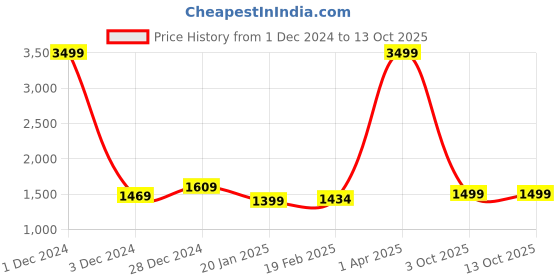 myntra.com Mr Bowerbird Men Pullover Sweaters mr bowerbird Price History Graph from 1 Dec 2024 to 13 Oct 2025