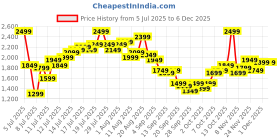 myntra.com Mr Bowerbird Men Pure Cotton Oversized Fit Cargo Style Jeans mr bowerbird Price History Graph from 5 Jul 2025 to 5 Dec 2025