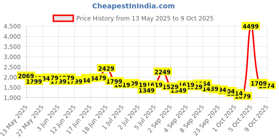 myntra.com Mr Bowerbird Men Pure Cotton Oversized Fit Heavy Fade Jeans mr bowerbird Price History Graph from 13 May 2025 to 9 Oct 2025