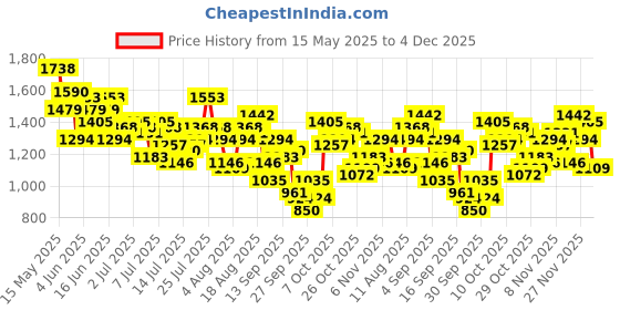myntra.com Mr Bowerbird Men Pure Cotton Oversized Fit Jeans mr bowerbird Price History Graph from 15 May 2025 to 4 Dec 2025