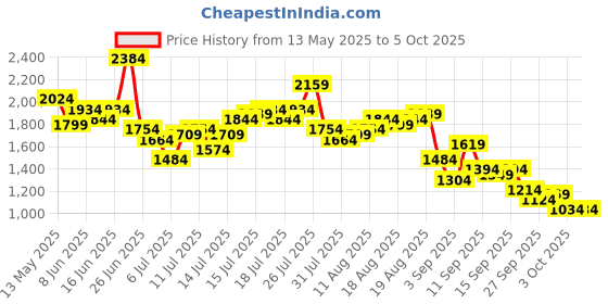 myntra.com Mr Bowerbird Men Pure Cotton Oversized Fit Light Fade Jeans mr bowerbird Price History Graph from 13 May 2025 to 3 Oct 2025
