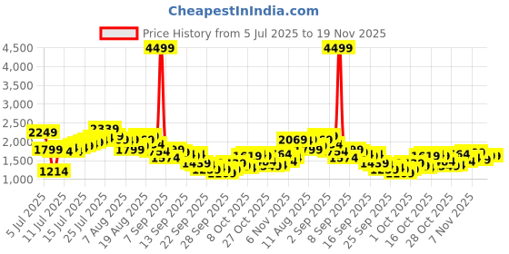 myntra.com Mr Bowerbird Men Pure Cotton Oversized Fit Mildly Distressed Heavy Fade Cargo Style Jeans mr bowerbird Price History Graph from 5 Jul 2025 to 19 Nov 2025