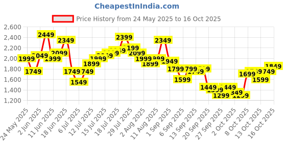 myntra.com Mr Bowerbird Men Pure Cotton Oversized Heavy Fade Jeans mr bowerbird Price History Graph from 24 May 2025 to 16 Oct 2025