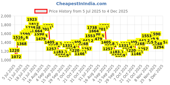 myntra.com Mr Bowerbird Men Pure Cotton Oversized Light Fade Jeans mr bowerbird Price History Graph from 5 Jul 2025 to 4 Dec 2025