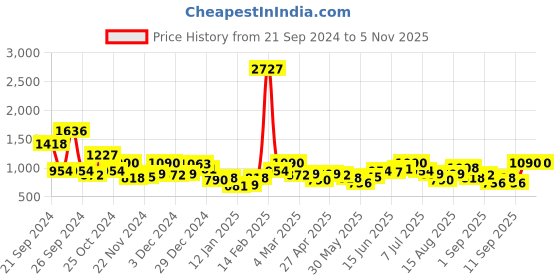 myntra.com Mr Bowerbird Men Red Solid Sweatshirt mr bowerbird Price History Graph from 21 Sep 2024 to 4 Nov 2025