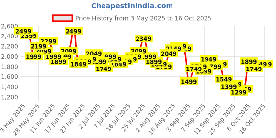 myntra.com Mr Bowerbird Men Regular Fit Trousers mr bowerbird Price History Graph from 3 May 2025 to 16 Oct 2025