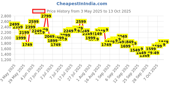 myntra.com Mr Bowerbird Men Regular Fit Trousers mr bowerbird Price History Graph from 3 May 2025 to 13 Oct 2025
