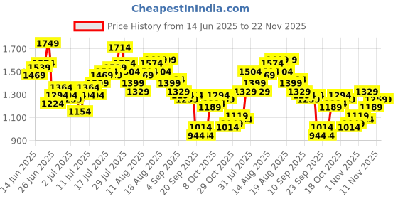 myntra.com Mr Bowerbird Men Regular Trousers mr bowerbird Price History Graph from 14 Jun 2025 to 22 Nov 2025