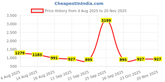 myntra.com Mr Bowerbird Men Relaxed Textured Cuban Collar Casual Shirt mr bowerbird Price History Graph from 4 Aug 2025 to 19 Nov 2025