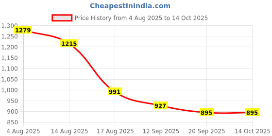 myntra.com Mr Bowerbird Men Relaxed Textured Cuban Collar Casual Shirt mr bowerbird Price History Graph from 4 Aug 2025 to 14 Oct 2025
