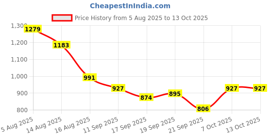 myntra.com Mr Bowerbird Men Relaxed Textured Cuban Collar Casual Shirt mr bowerbird Price History Graph from 5 Aug 2025 to 13 Oct 2025
