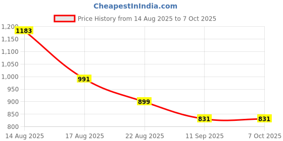 myntra.com Mr Bowerbird Men Relaxed Textured Cuban Collar Casual Shirt mr bowerbird Price History Graph from 14 Aug 2025 to 4 Oct 2025