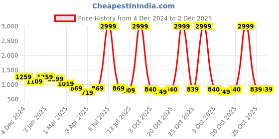 myntra.com Mr Bowerbird Men Ribbed Pullover mr bowerbird Price History Graph from 4 Dec 2024 to 1 Dec 2025