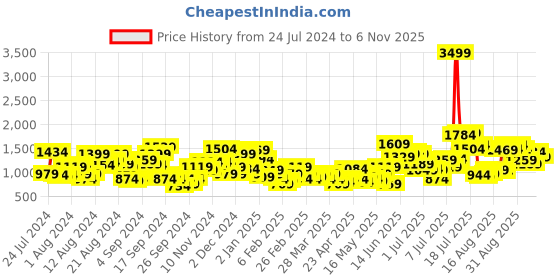 myntra.com Mr Bowerbird Men Rust Brown Oversized Fit Mid-Rise Elephant Ankle Woven Pleated Trousers mr bowerbird Price History Graph from 24 Jul 2024 to 6 Nov 2025