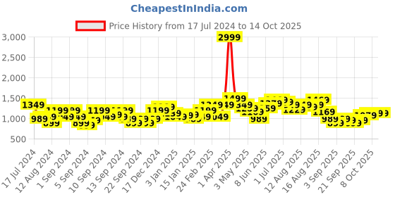 myntra.com Mr Bowerbird Men Rust Pink Hooded Fleece Sweatshirt mr bowerbird Price History Graph from 17 Jul 2024 to 4 Oct 2025