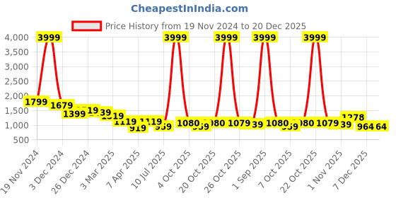 myntra.com Mr Bowerbird Men Self Design Long Sleeves Cotton Cable Knit Casual Pullover mr bowerbird Price History Graph from 19 Nov 2024 to 20 Dec 2025